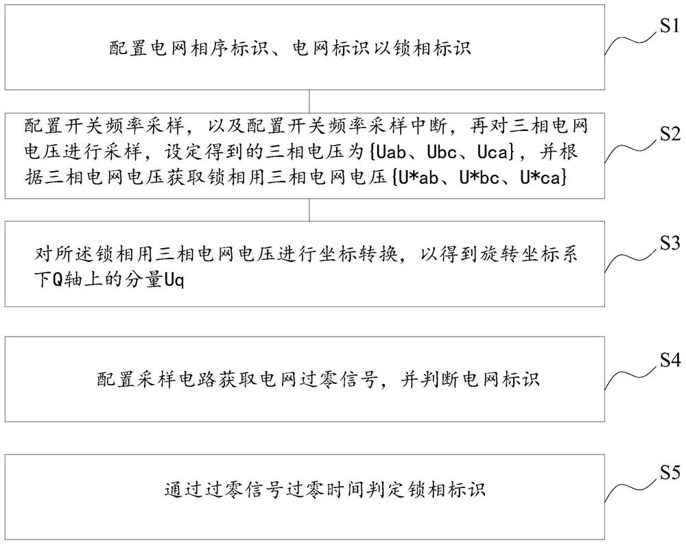 A phase sequence identification and phase locking method for a three-phase grid-connected inverter