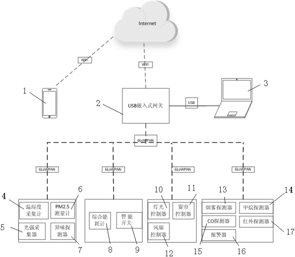 The realization method of 6lowpan smart home