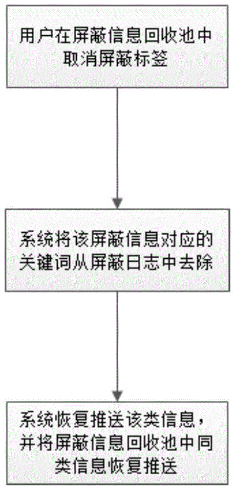 Directional information shielding method based on user behaviors