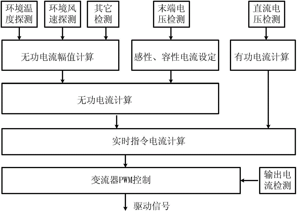 Online anti-icing and de-icing control system of alternating current electrified railway catenary