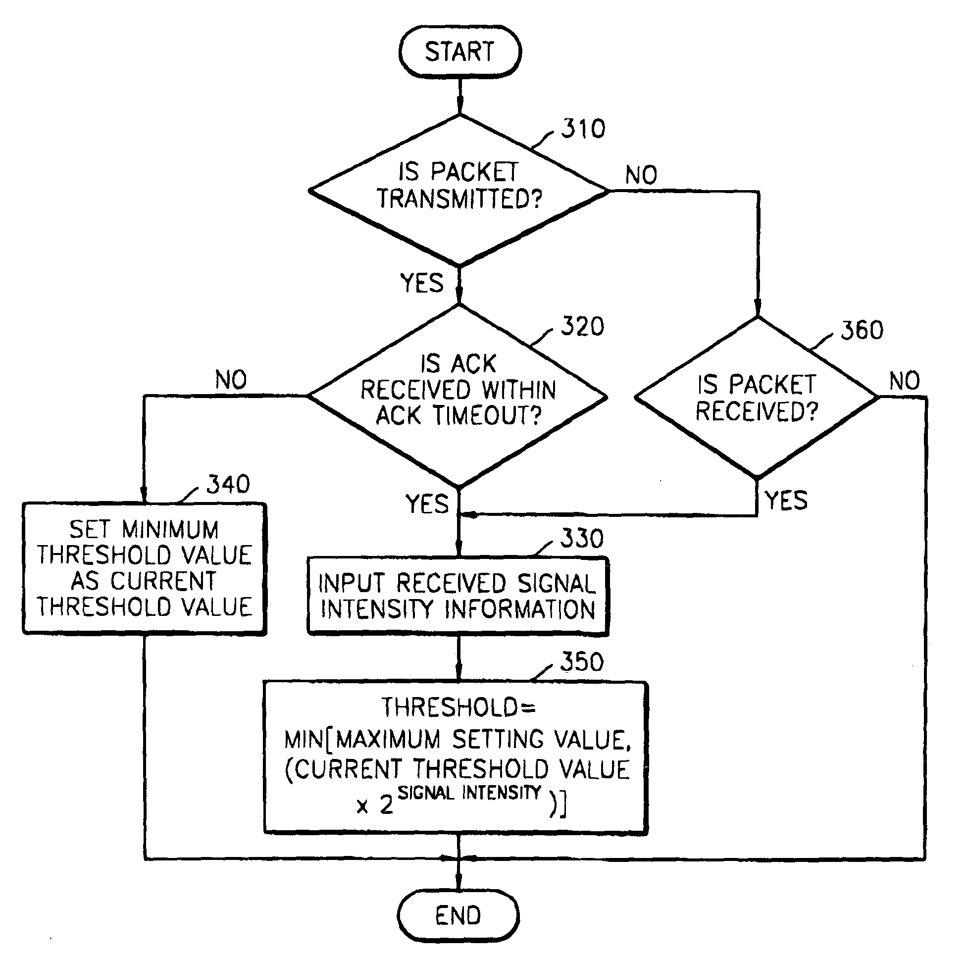 Method and apparatus for dynamically managing a packet segment threshold according to a wireless channel state