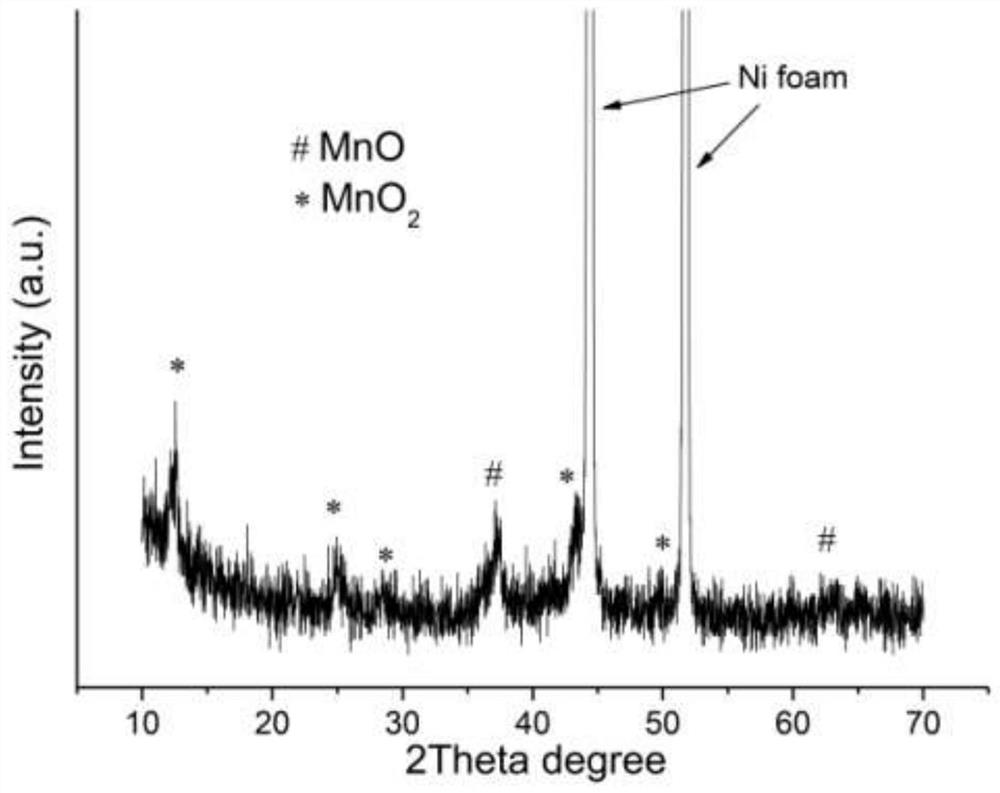 Preparation method and application of porous foamed nickel loaded manganese oxide nanosheet array