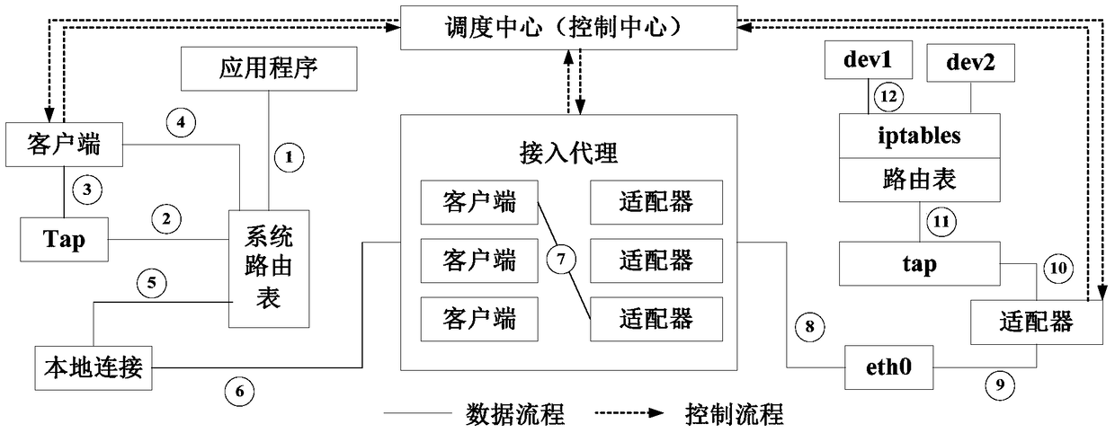 A software-defined public Internet access system and method