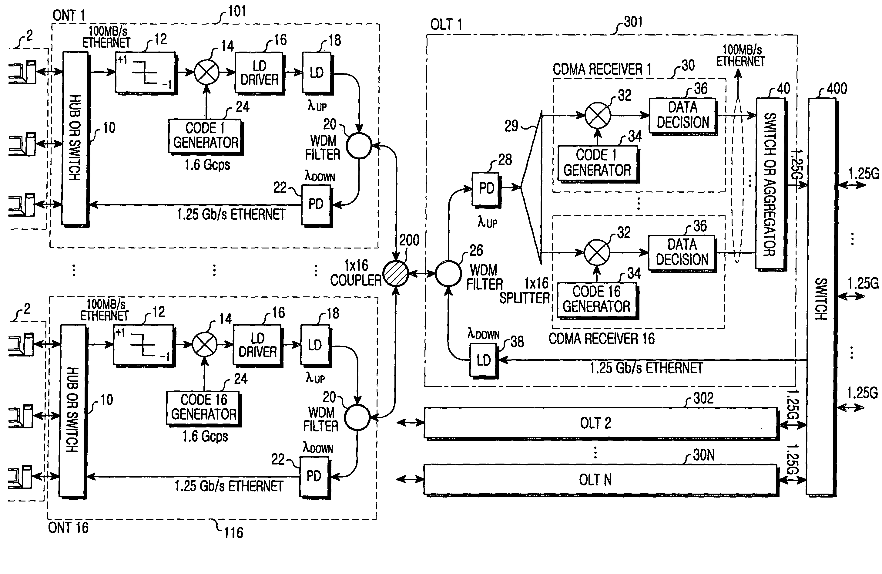 Passive optical network employing code division multiple access