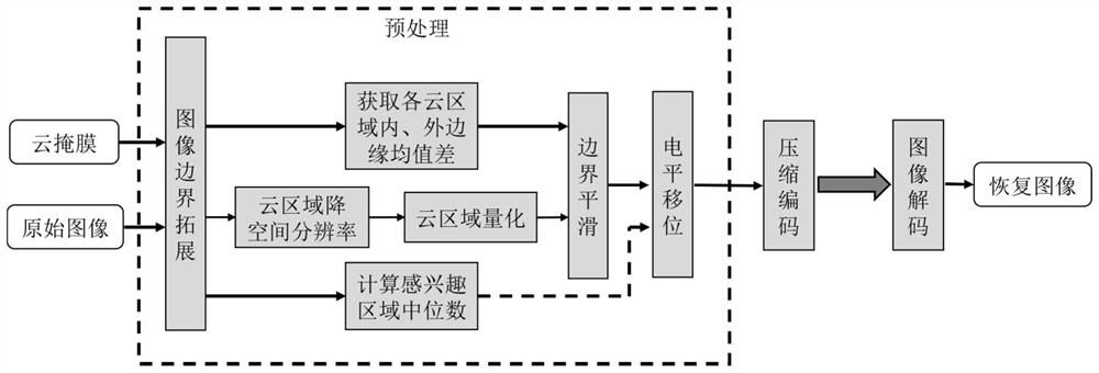 Cloud-containing remote sensing image compression method based on quantization strategy