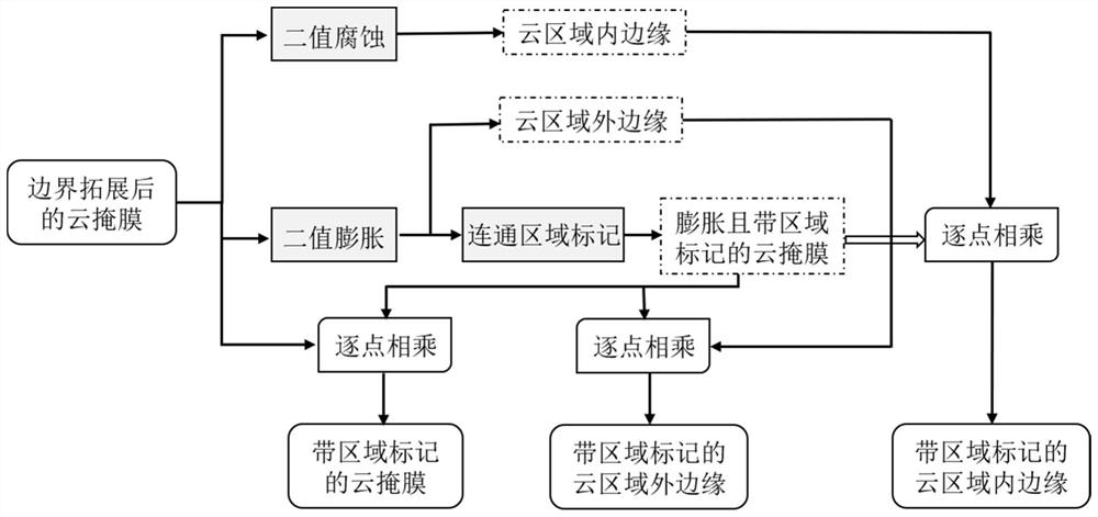 Cloud-containing remote sensing image compression method based on quantization strategy