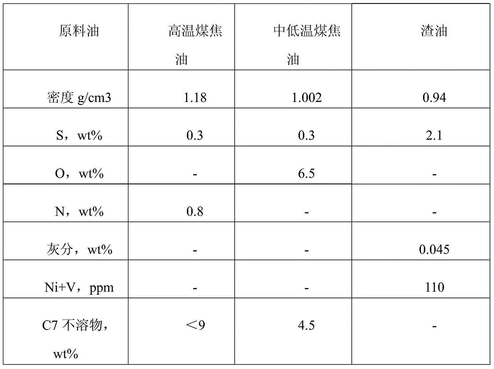 Direct liquefaction process of coal mixed with medium and low temperature coal tar