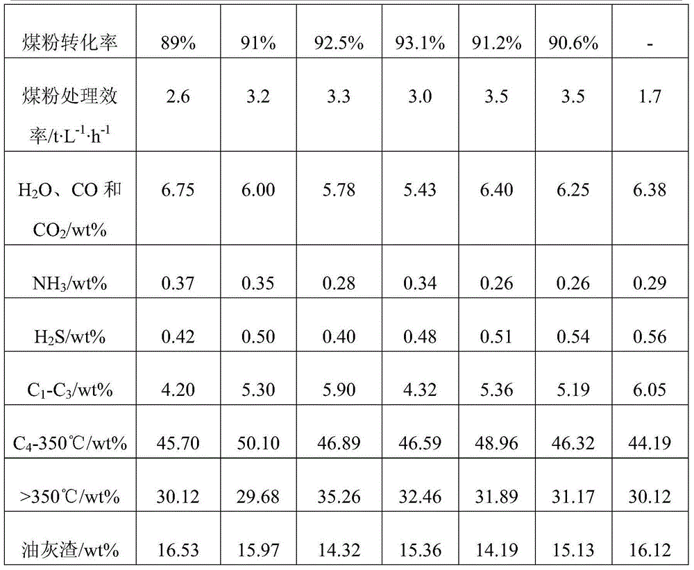 Direct liquefaction process of coal mixed with medium and low temperature coal tar