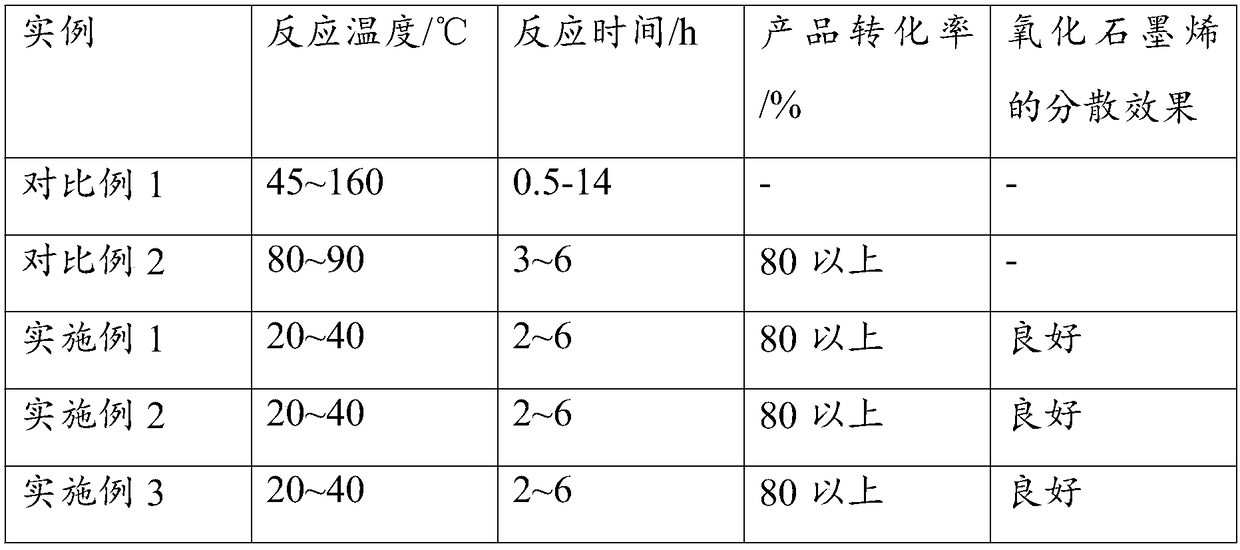 Graphene oxide-based redox system initiator and preparation and use method thereof