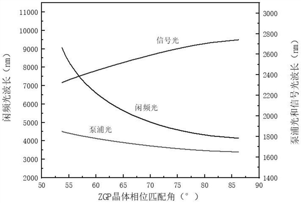 High-power mid-infrared tunable femtosecond laser generating device