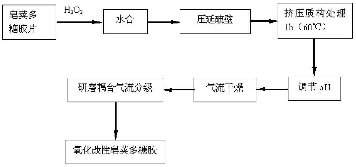 Micro water solid phase modifying method of gleditsia sinensis polysaccharide gum