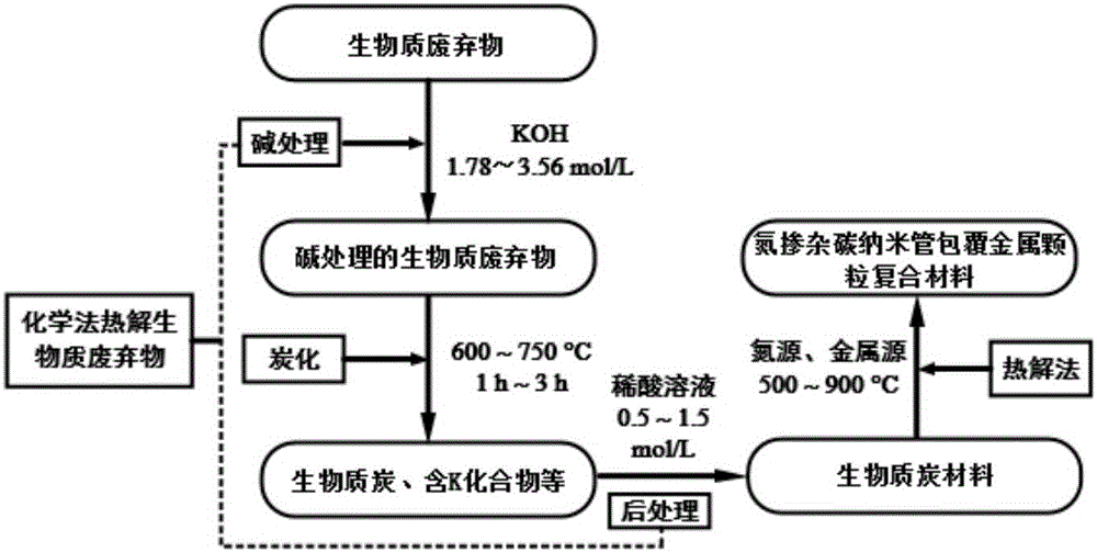 Method for using biomass waste for preparing nitrogen-doped carbon nanotube coated metal particle composite material