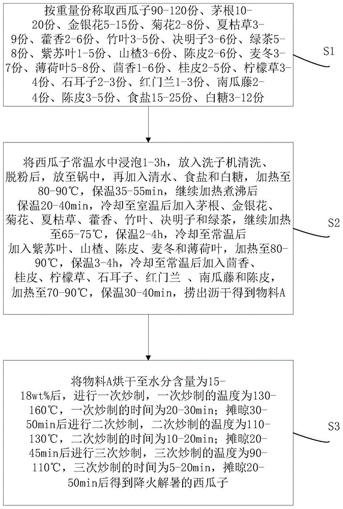 A production method of watermelon seeds for lowering internal heat and relieving summer-heat