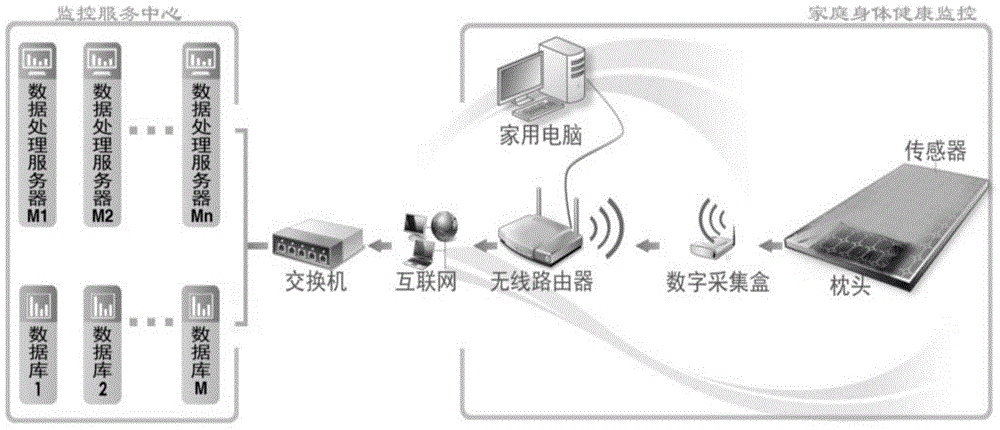 Human health sleep type remote monitoring and serving system