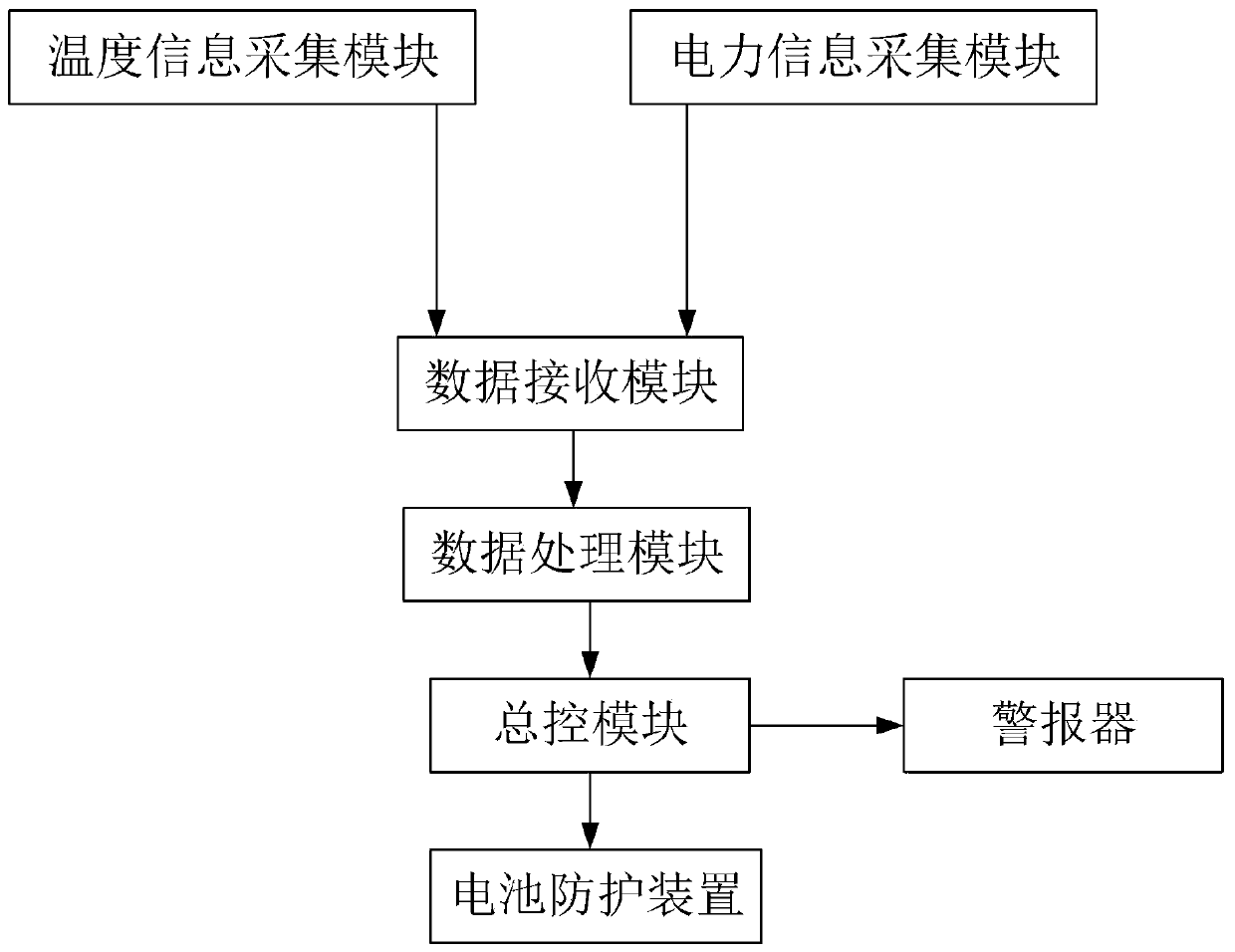 Electric vehicle battery safety protection integrated system