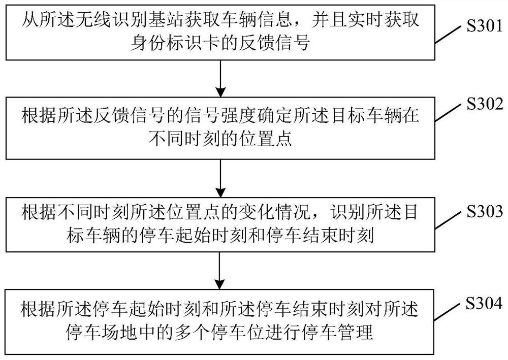 Parking management method and device