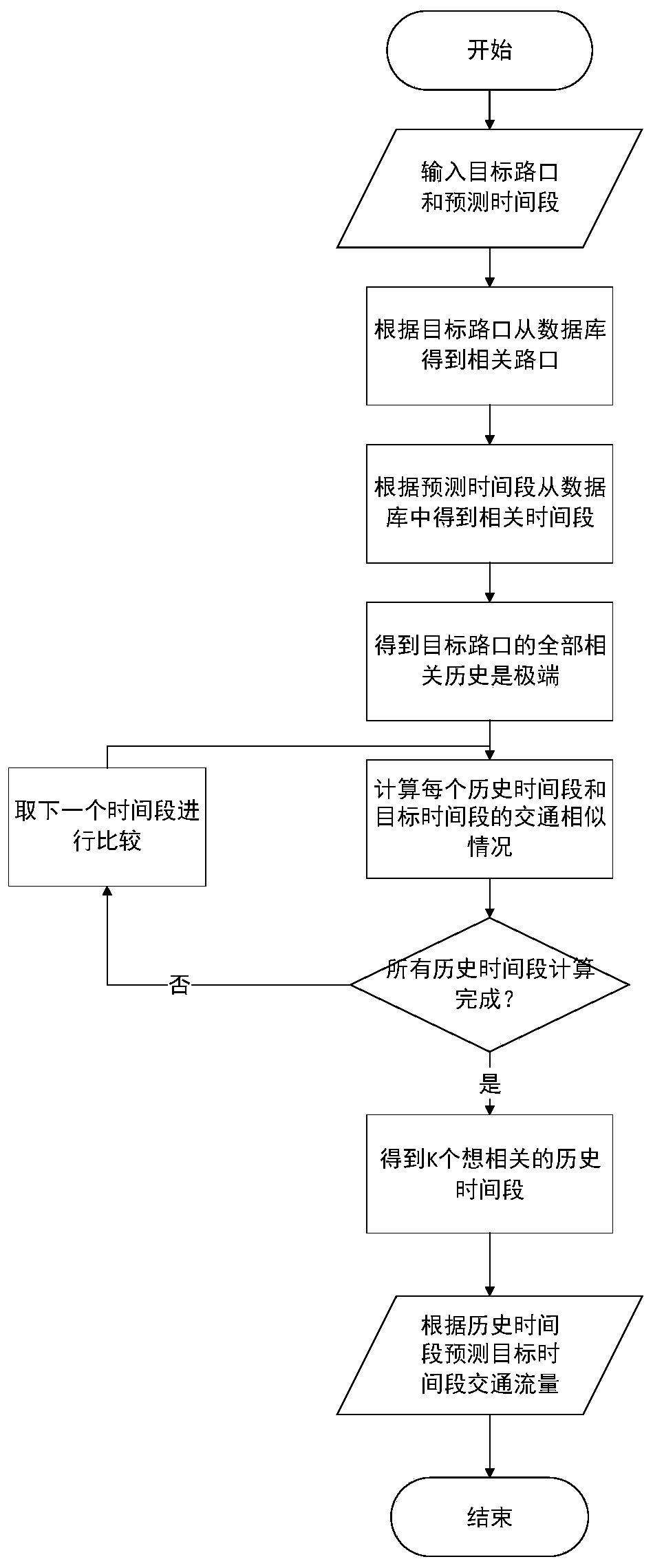 Bayonet traffic flow prediction method