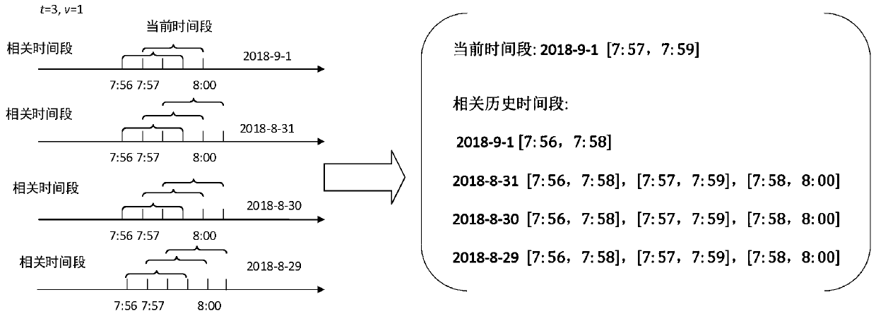 Bayonet traffic flow prediction method