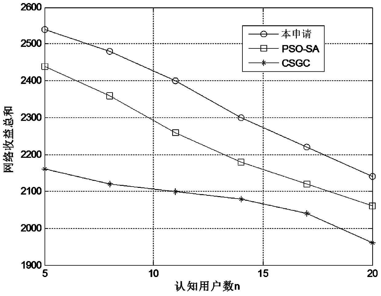 Cognitive Internet of Vehicles spectrum allocation method based on immune optimization