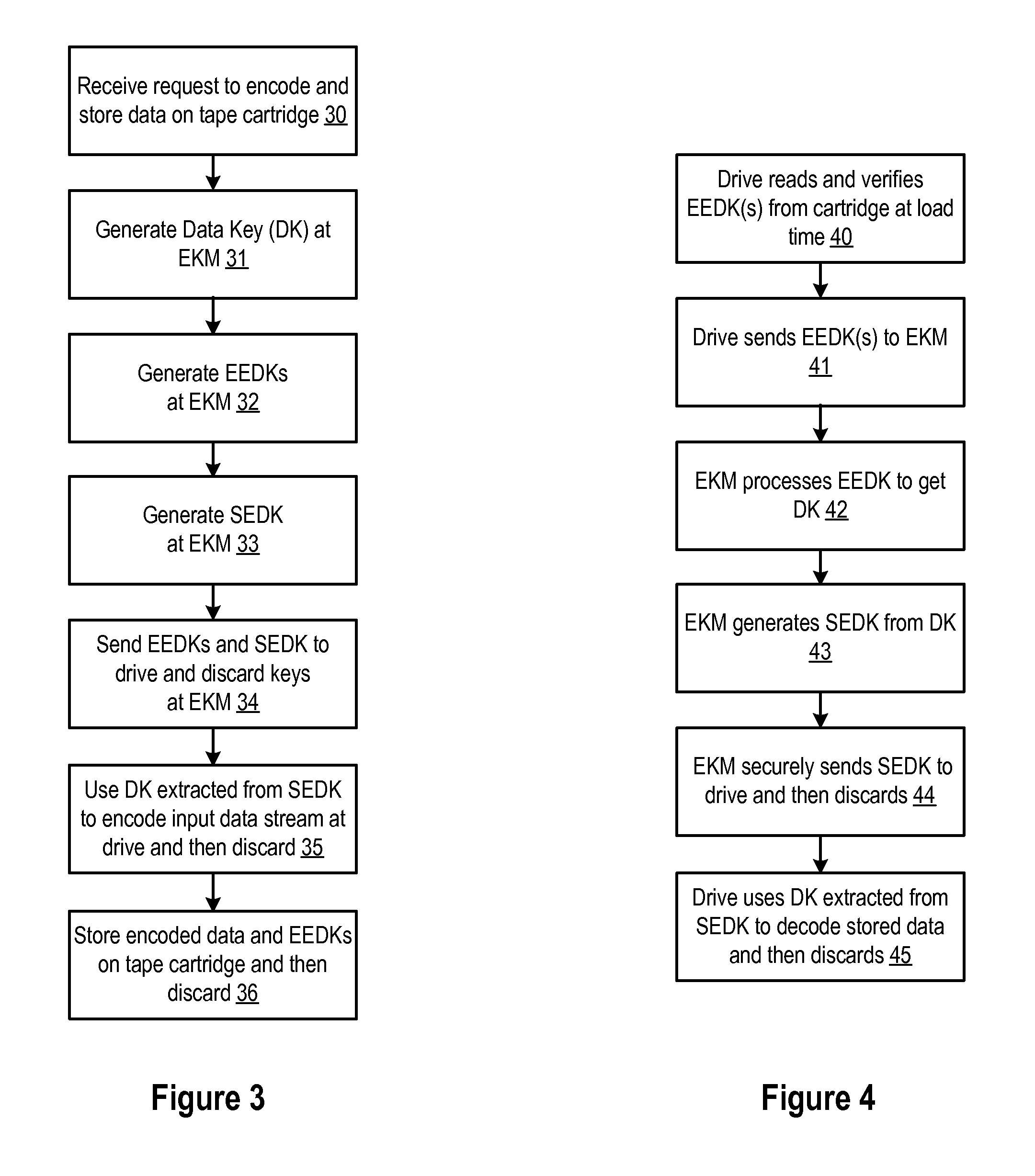 Distributed key store