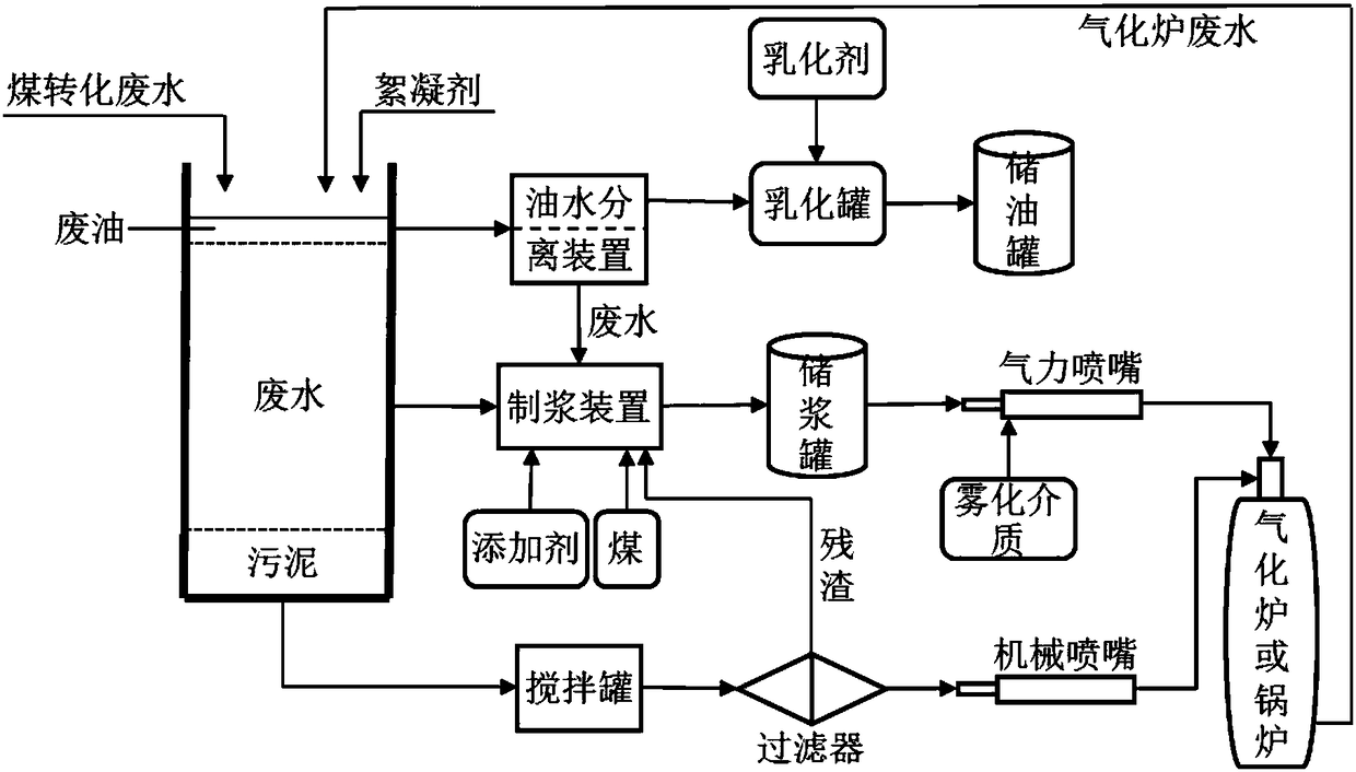 Method for preparing slurry fuel by cascade utilization of coal conversion wastewater