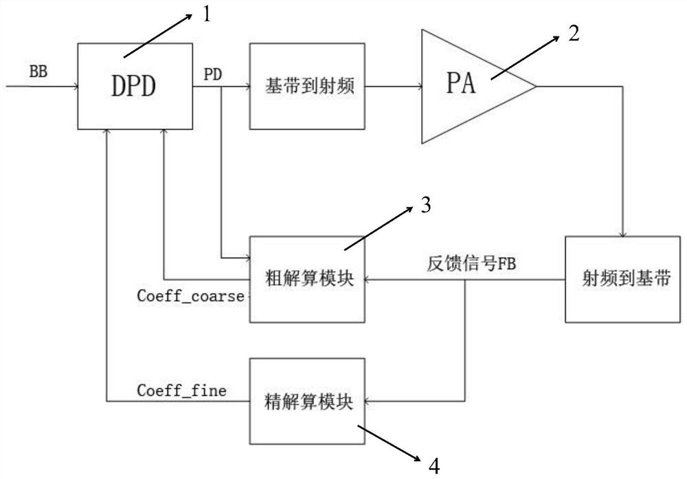 Digital pre-distortion correction method and system for double-loop solution