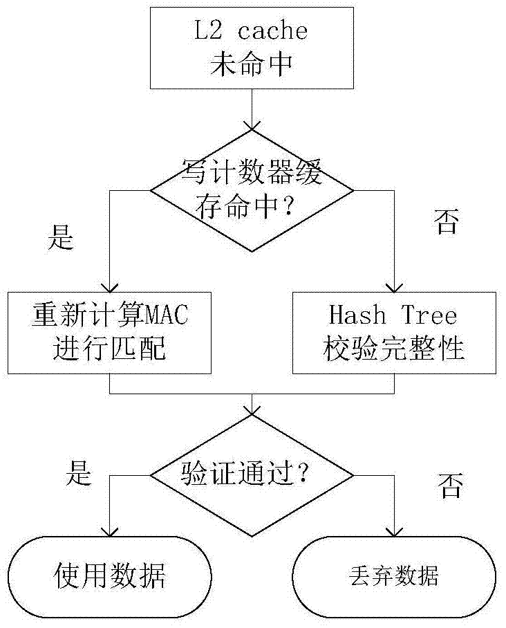 A Memory Integrity Protection Method Based on Write Counter