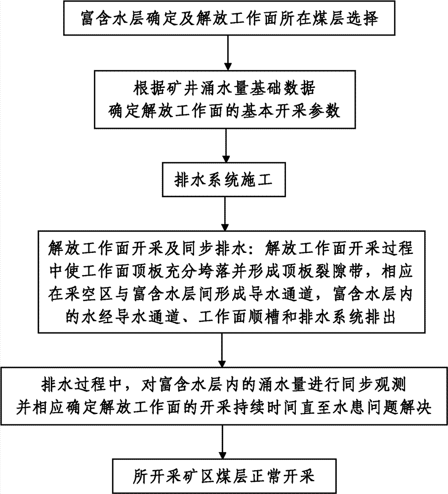 Exploring method of water liberation working surface of water-enriched mine area