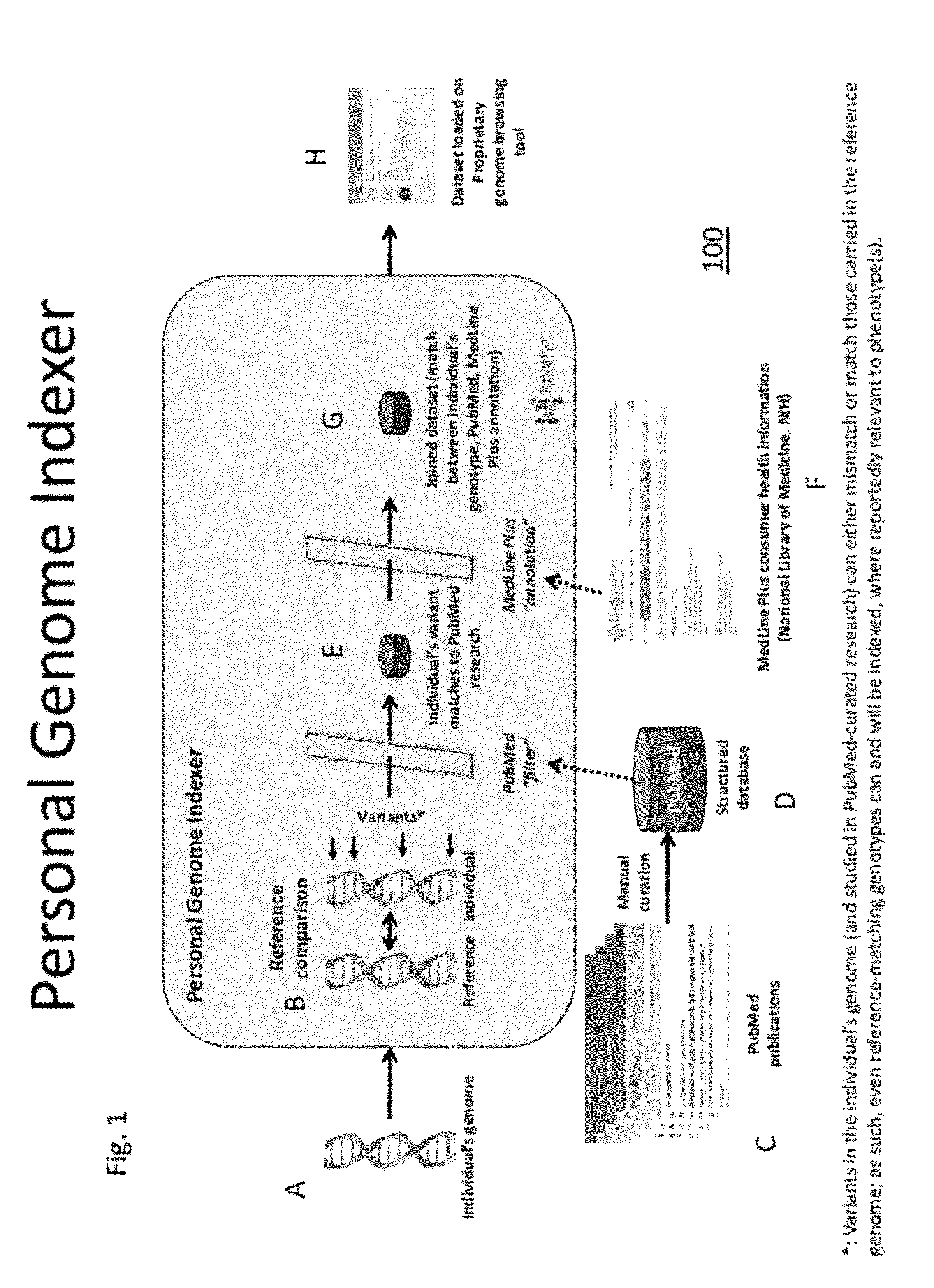 Personal Genome Indexer