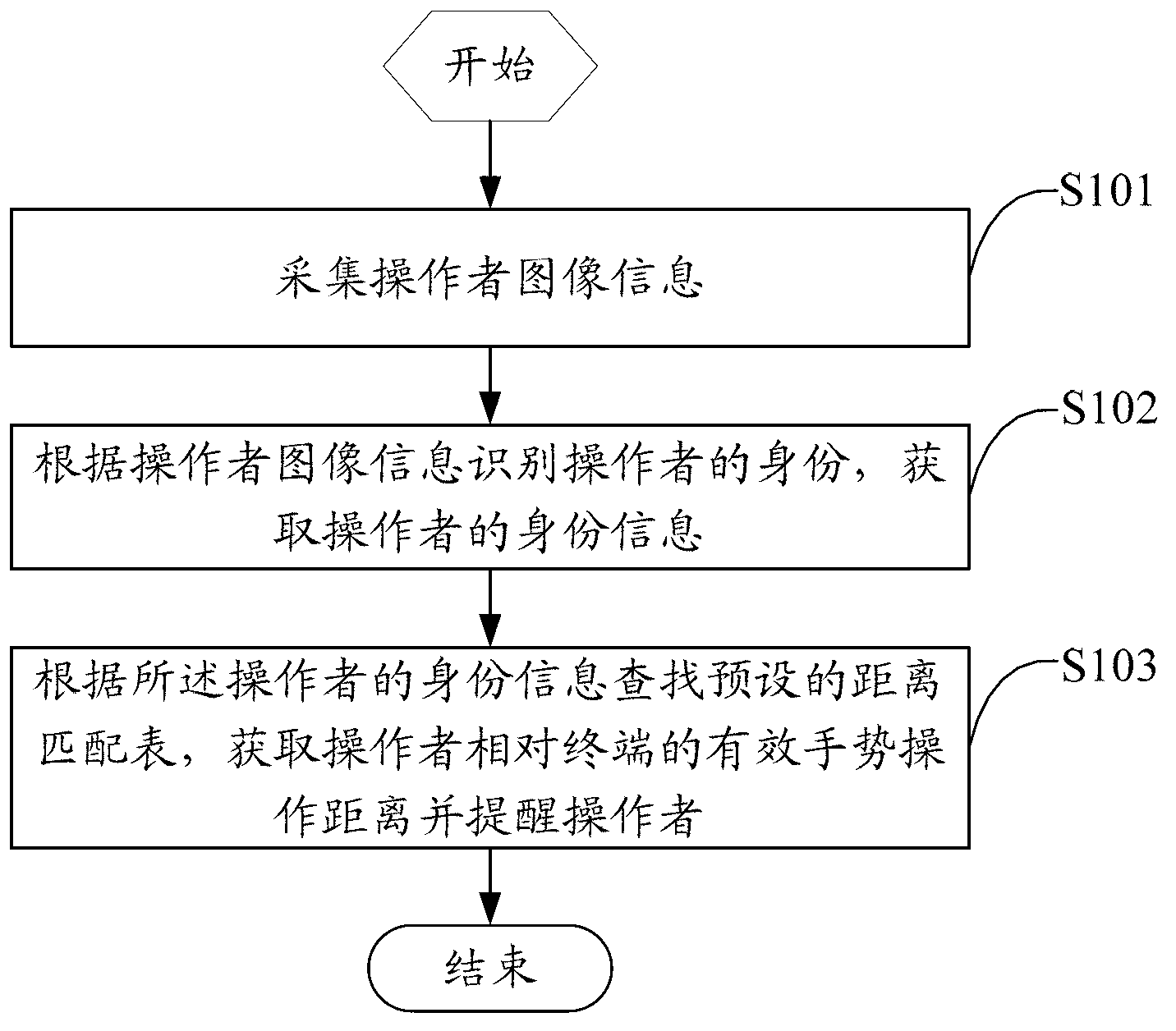 Gesture operation control method, gesture operation control device and intelligent display terminal