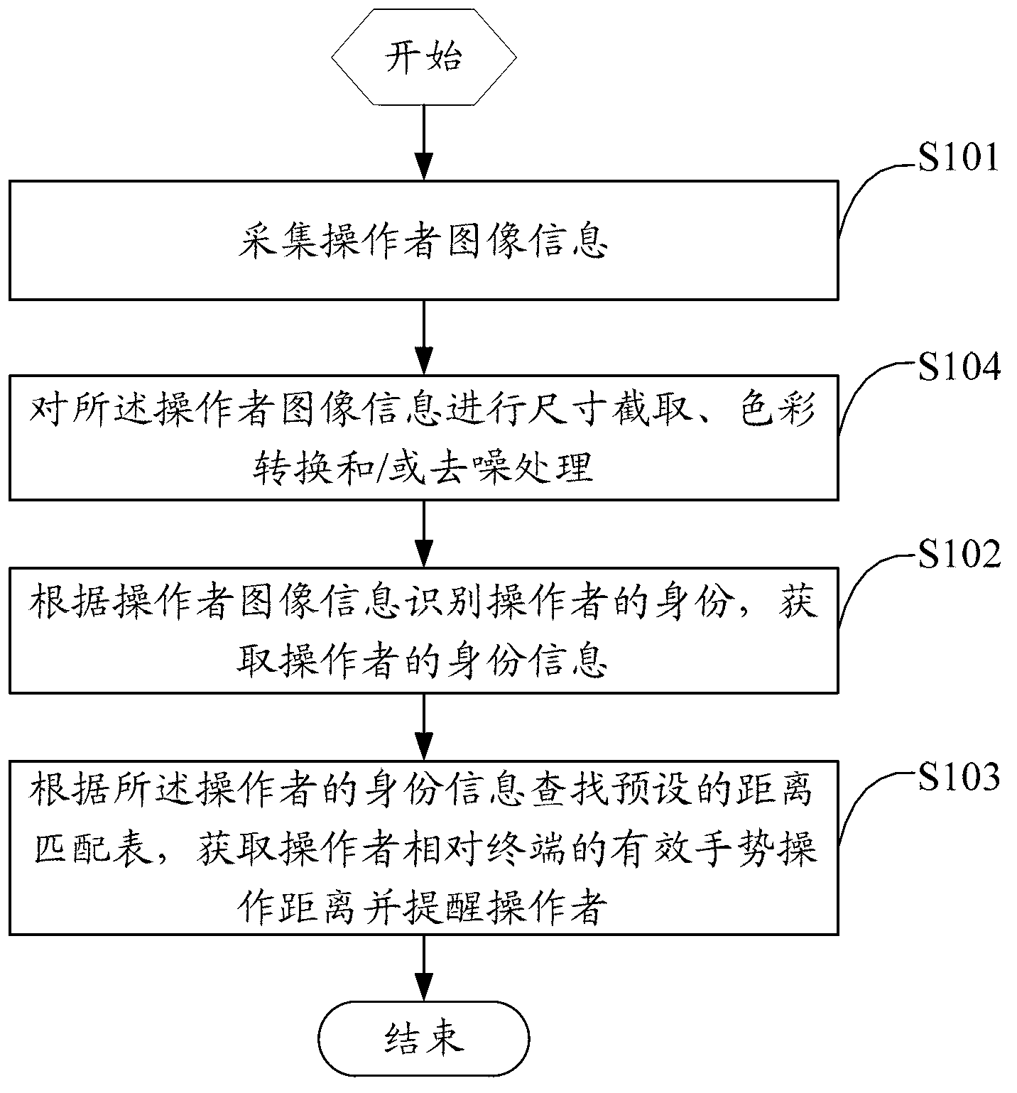 Gesture operation control method, gesture operation control device and intelligent display terminal