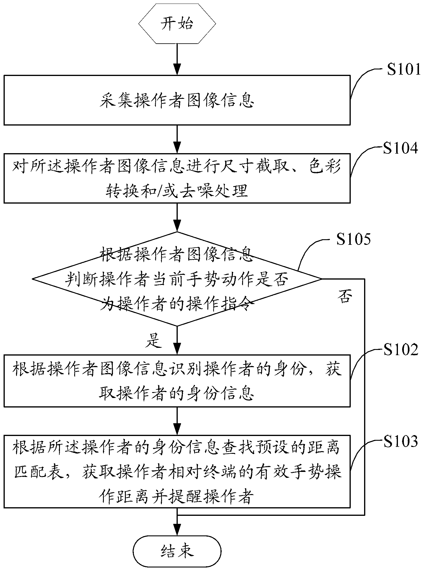 Gesture operation control method, gesture operation control device and intelligent display terminal