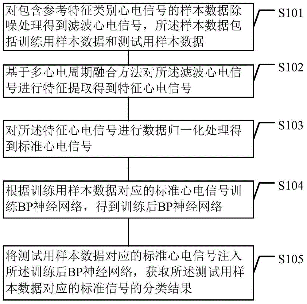 Electrocardiogram signal processing method and device