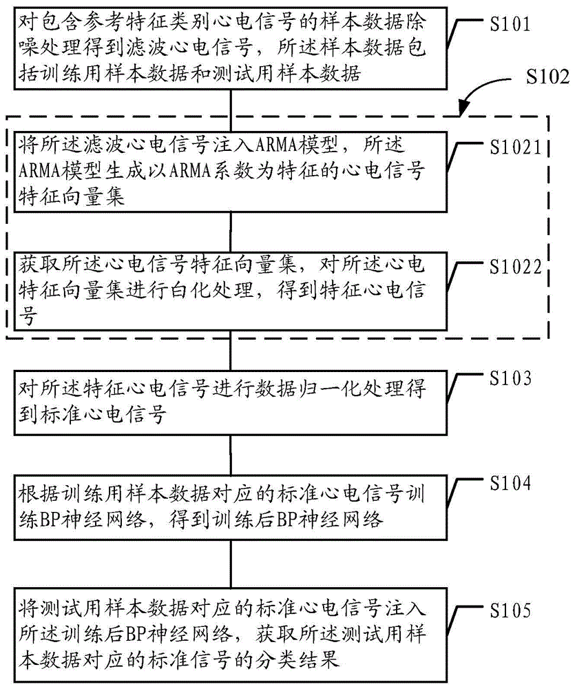 Electrocardiogram signal processing method and device