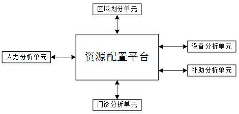 A medical resource allocation system based on the Internet of Things