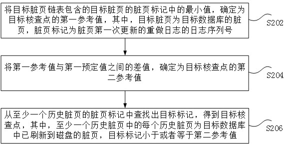 Check point processing method and device, electronic equipment and storage medium