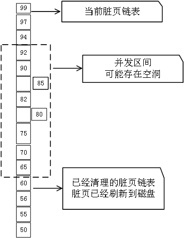 Check point processing method and device, electronic equipment and storage medium