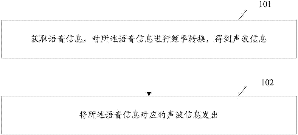 Information processing method and electronic equipment