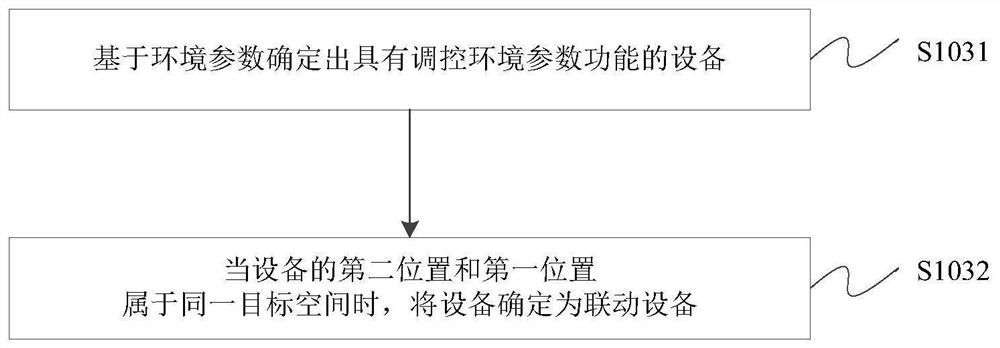 Equipment linkage control method, system and device, storage medium and equipment