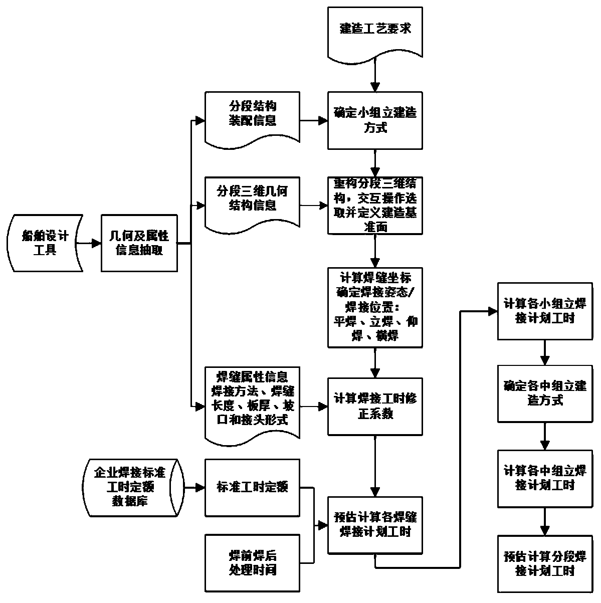 A method for calculating welding man-hour based on ship block construction mode