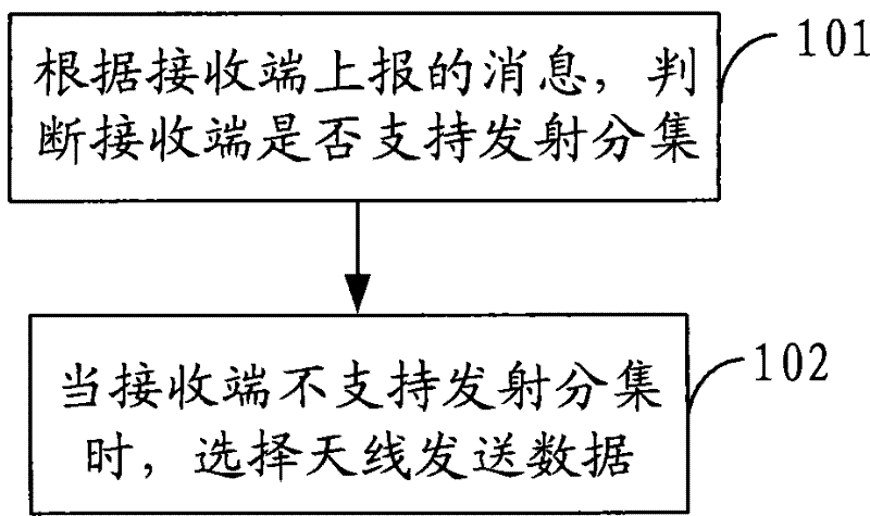 Apparatus, base station and method for sending data