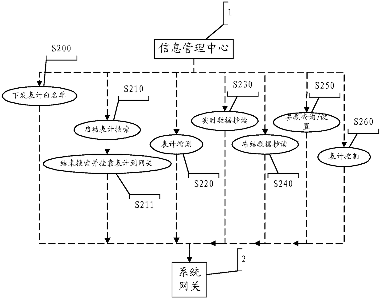 Intelligent energy information acquisition management method and system