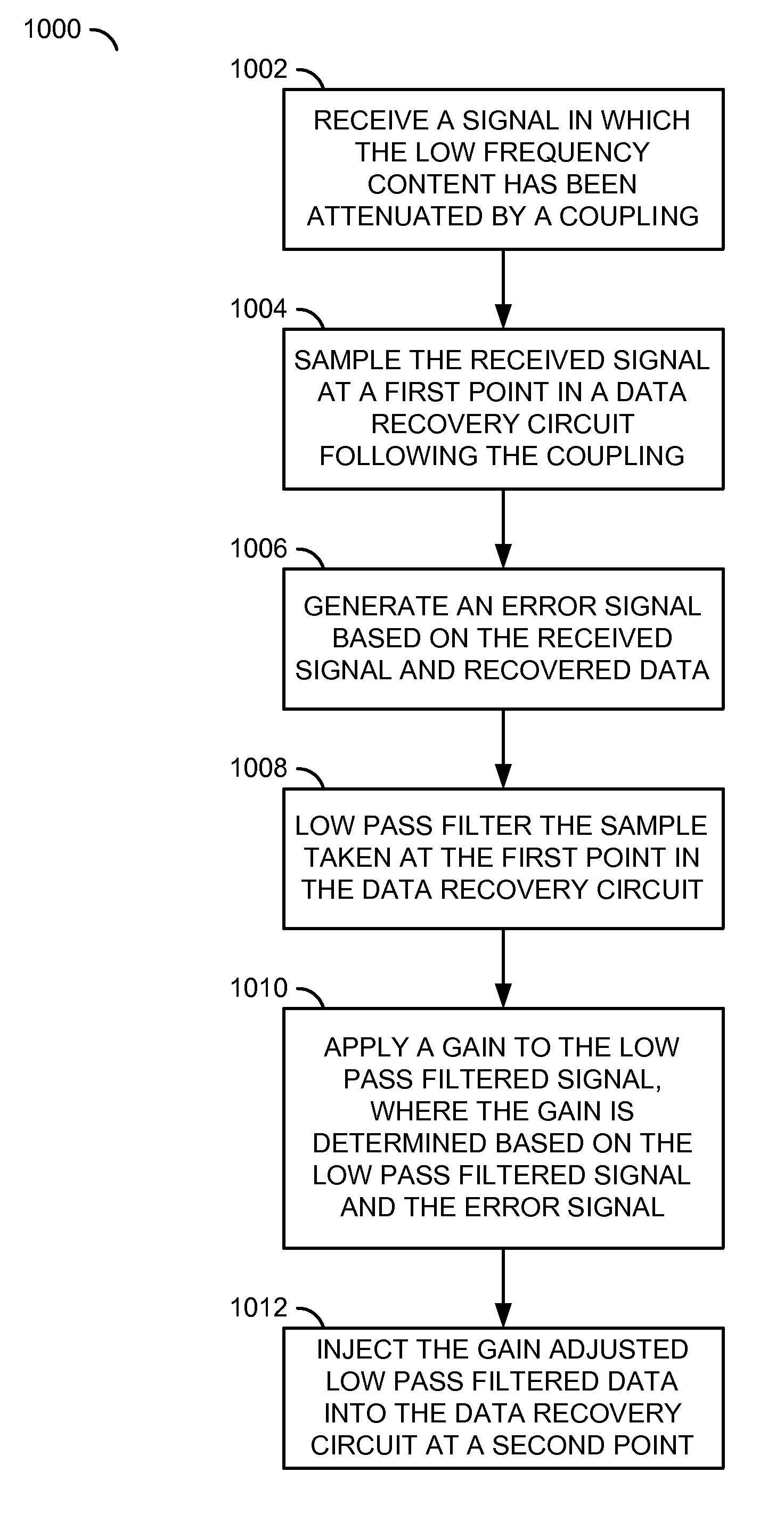 Adaptation of baseline wander correction loop gain settings