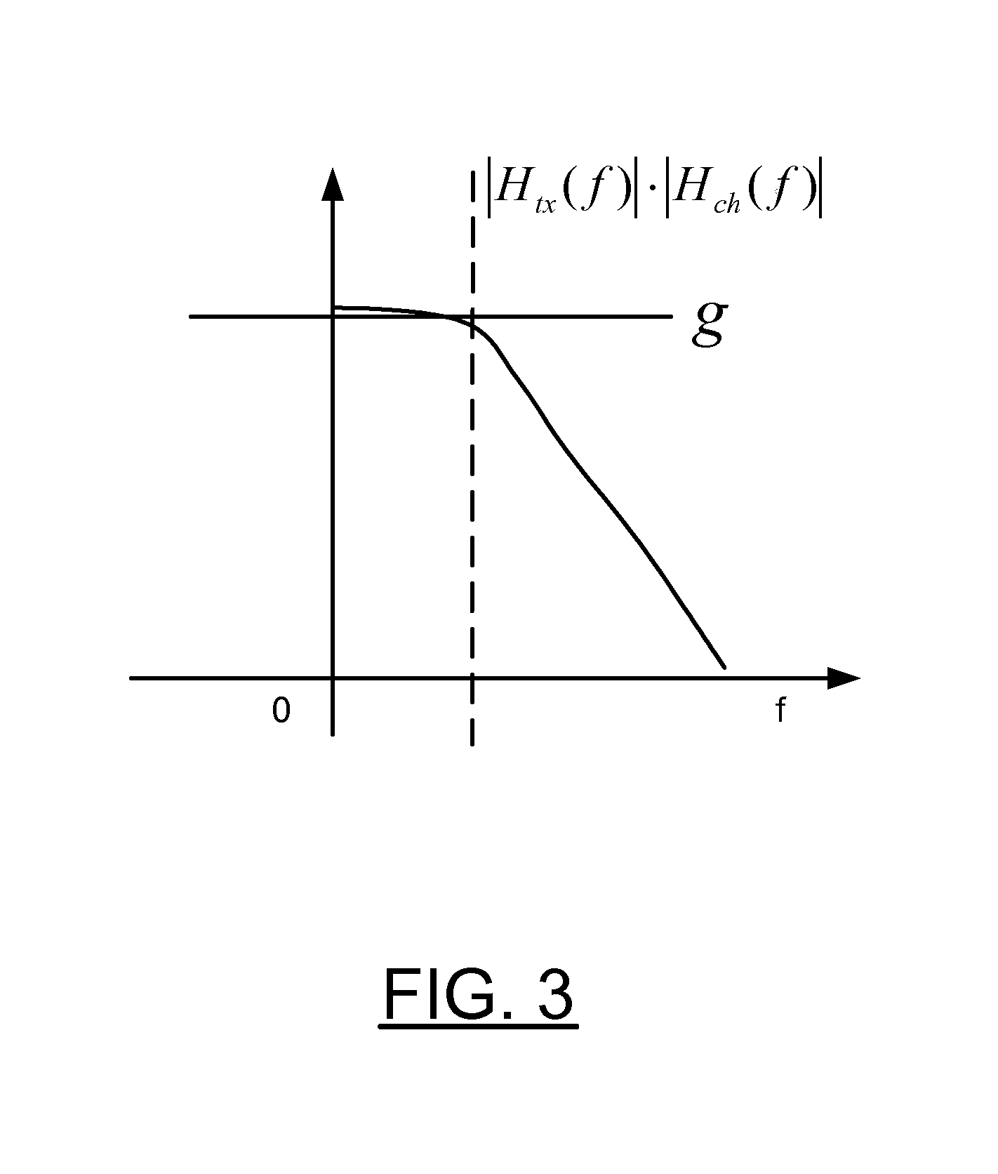 Adaptation of baseline wander correction loop gain settings