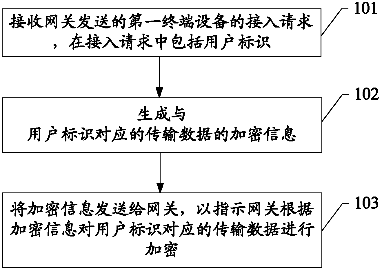 Data transmission method, system and device