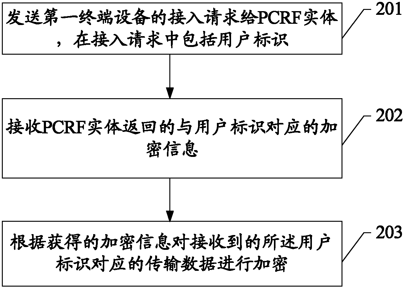 Data transmission method, system and device