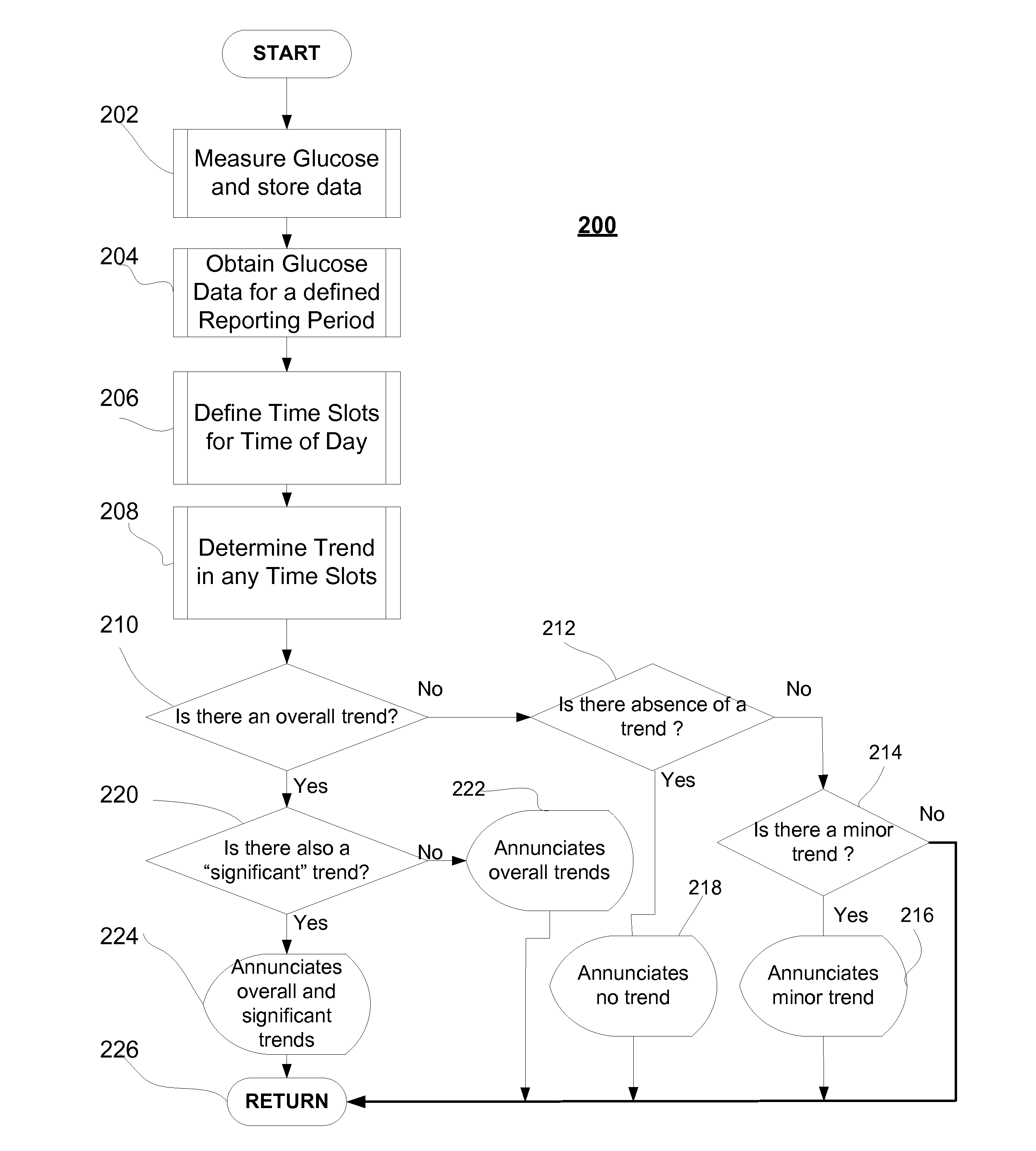 Method and system to derive multiple glycemic patterns from glucose measurements during time of the day