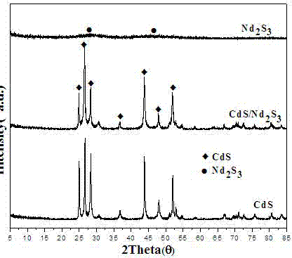 Preparation and application of CdS/Nd2S3 nano composite photocatalytic material with visible-light response