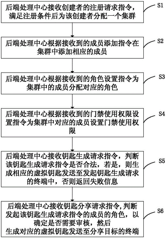 Entrance guard management method and system