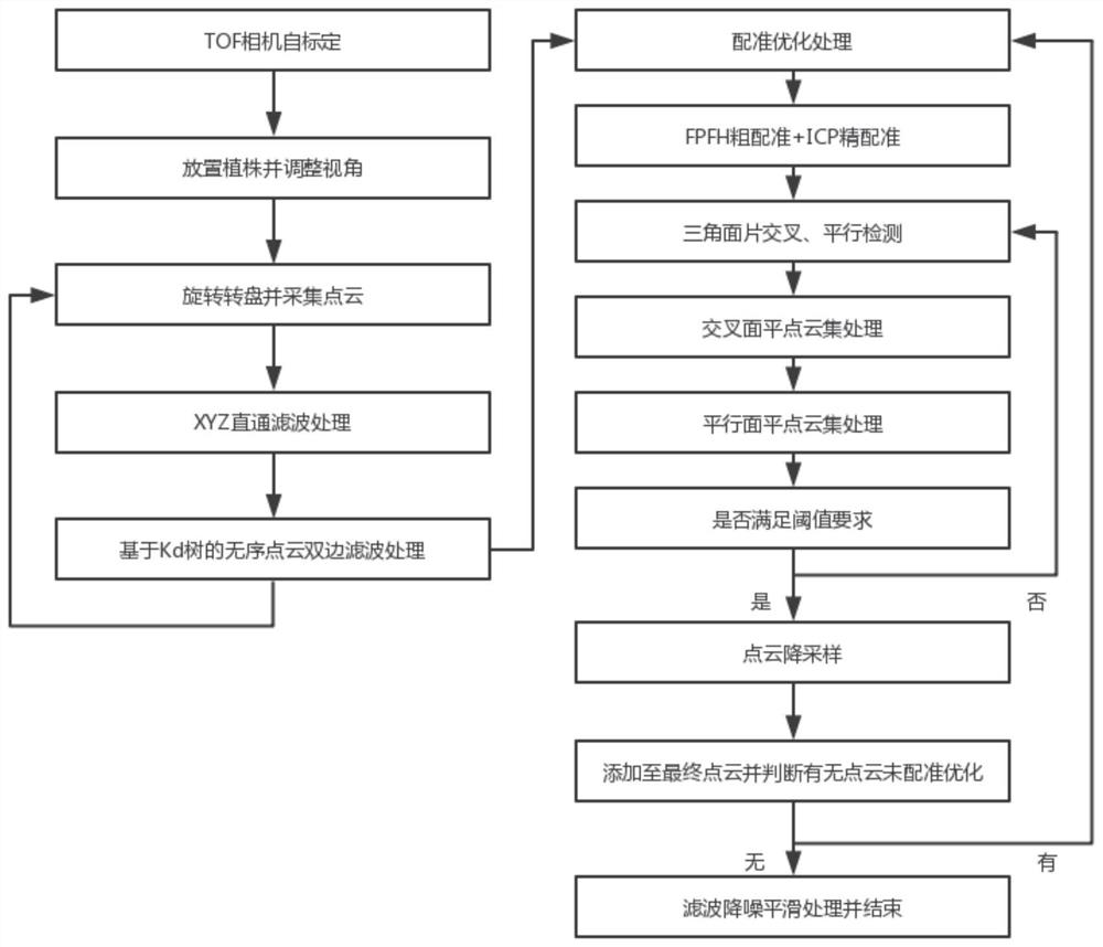 A registration and optimization method for plant point cloud acquisition based on tof camera